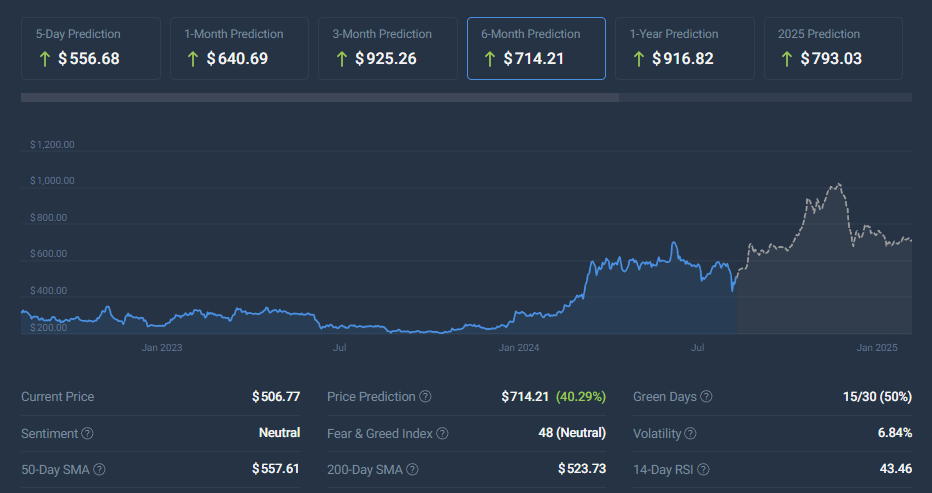 Binance coin cryptocurrency price projection