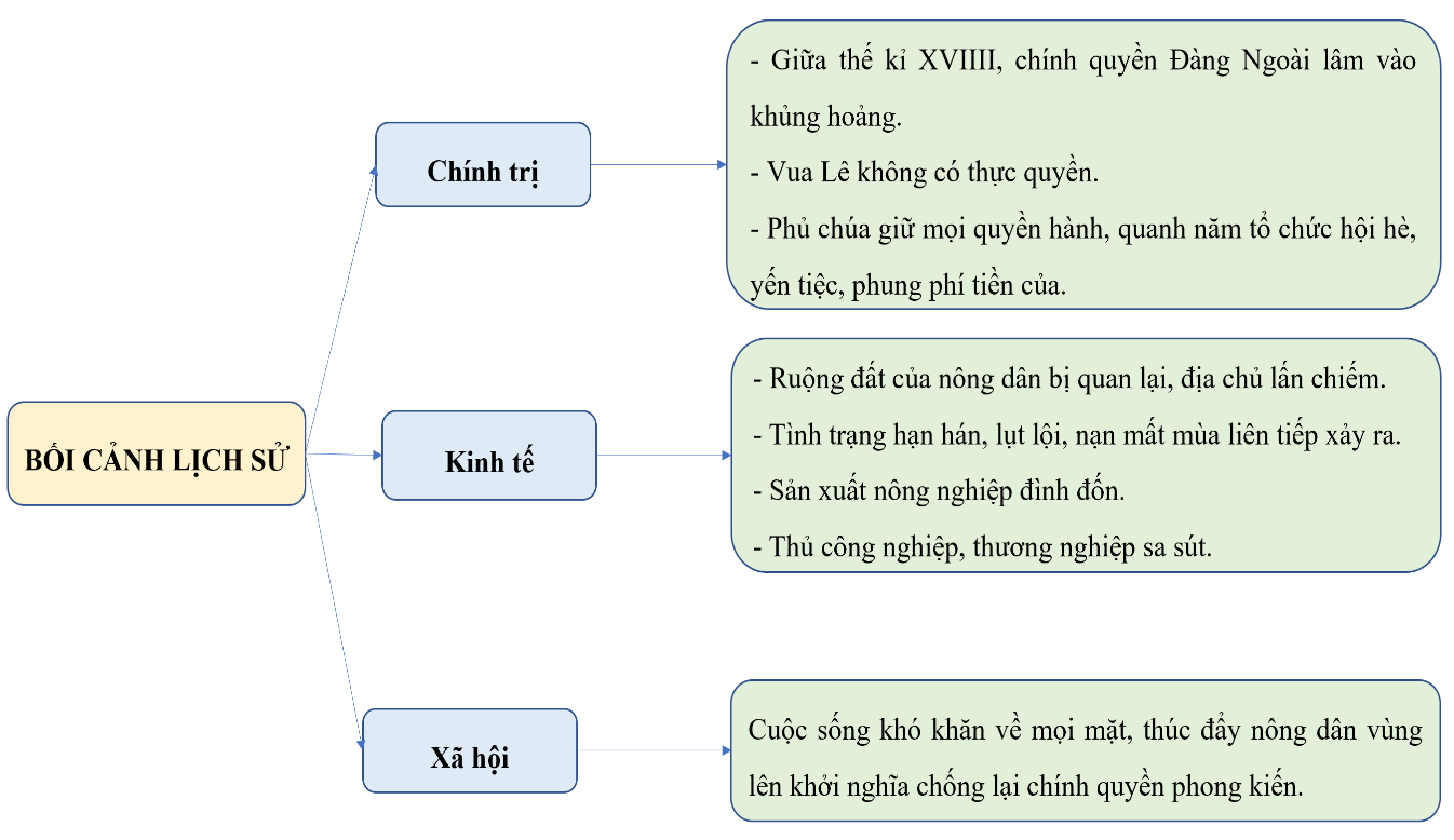 BÀI 7. KHỞI NGHĨA NÔNG DÂN Ở ĐÀNG NGOÀI THẾ KỈ XVIII