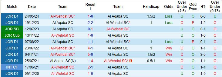 Lịch sử đối đầu Al-Wehdat vs Al Aqaba