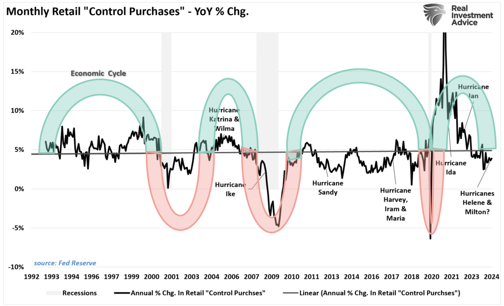 Monthly retail spending vs hurricanes