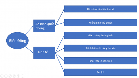 BÀI 13: VIỆT NAM VÀ BIỂN ĐÔNG1. TẦM QUAN TRỌNG CỦA BIỂN ĐÔNG ĐỐI VỚI VIỆT NAM.a. Về quốc phòng, an ninh.CH: Trình bày tầm quan trọng của Biển Đông đối với Việt Nam về quốc phòng, an ninh.Gợi ý đáp án:+ Các đảo và quần đảo của Việt Nam trên Biển Đông còn là cửa ngõ, tuyến phòng thủ bảo vệ đất liền từ xa.+ Bên cạnh đó, nằm trên tuyến giao thông biển huyết mạch và là địa bàn chiến lược ở khu vực châu Á – Thái Bình Dương, Biển Đông giữ vai trò bảo vệ an ninh hàng hải, chủ quyền lãnh thổ của Việt Nam.+ Biển Đông là con đường giao thương giữa các khu vực trong cả nước và giữa Việt Nam với thị trường khu vực và quốc tế. b. Về phát triển các ngành kinh tế trọng điểmCH1: Nêu tầm quan trọng của Biển Đông đối với Việt Nam về phát triển các ngành kinh tế.Gợi ý đáp án:+ Vị trí của Biển Đông tạo điều kiện cho việc phát triển kinh tế biển với nhiều ngành đa dạng + Biển Đông có số lượng hải sản phong phú, nguồn tài nguyên thiên nhiên dồi dào+ Đường bờ biển dài vời nhiều bãi cát, vịnh... đẹp thích hợp phát triển du lịch. + Biển Đông là  cửa ngõ