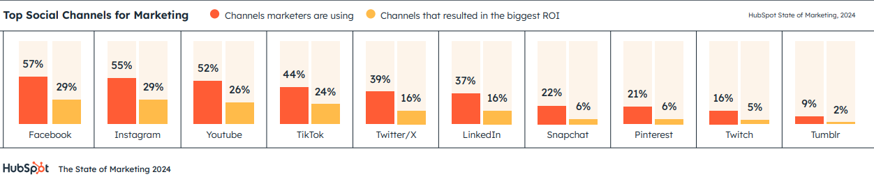 Top Social Media Channels for Marketing