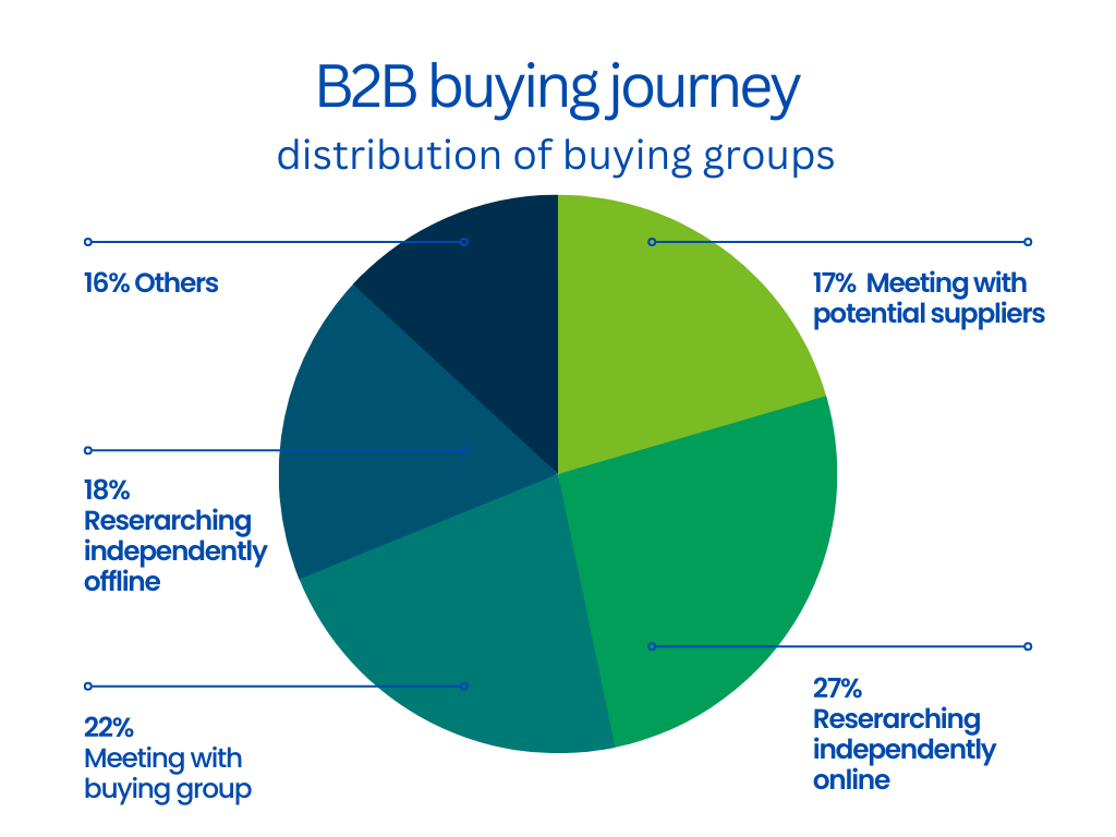 b2b buying journey sales enablement statistic