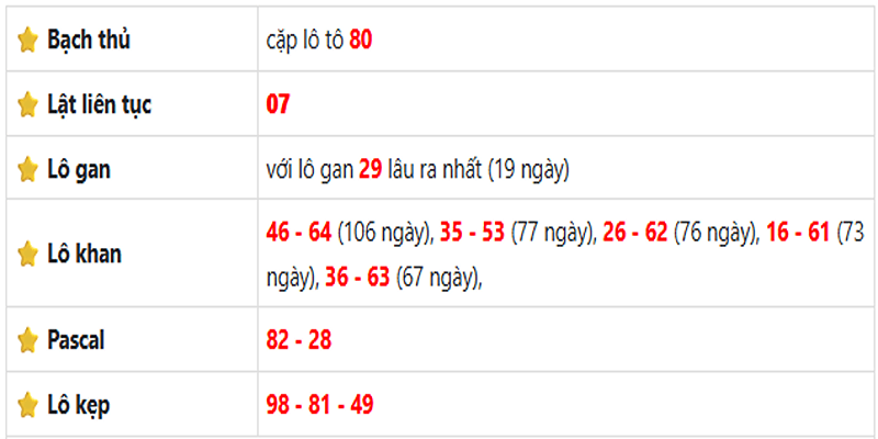Thống kê lô gan Bình Thuận ngày 29/05/2025