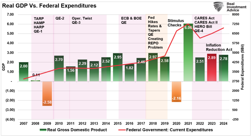 Real GDP vs Federal Expenditures