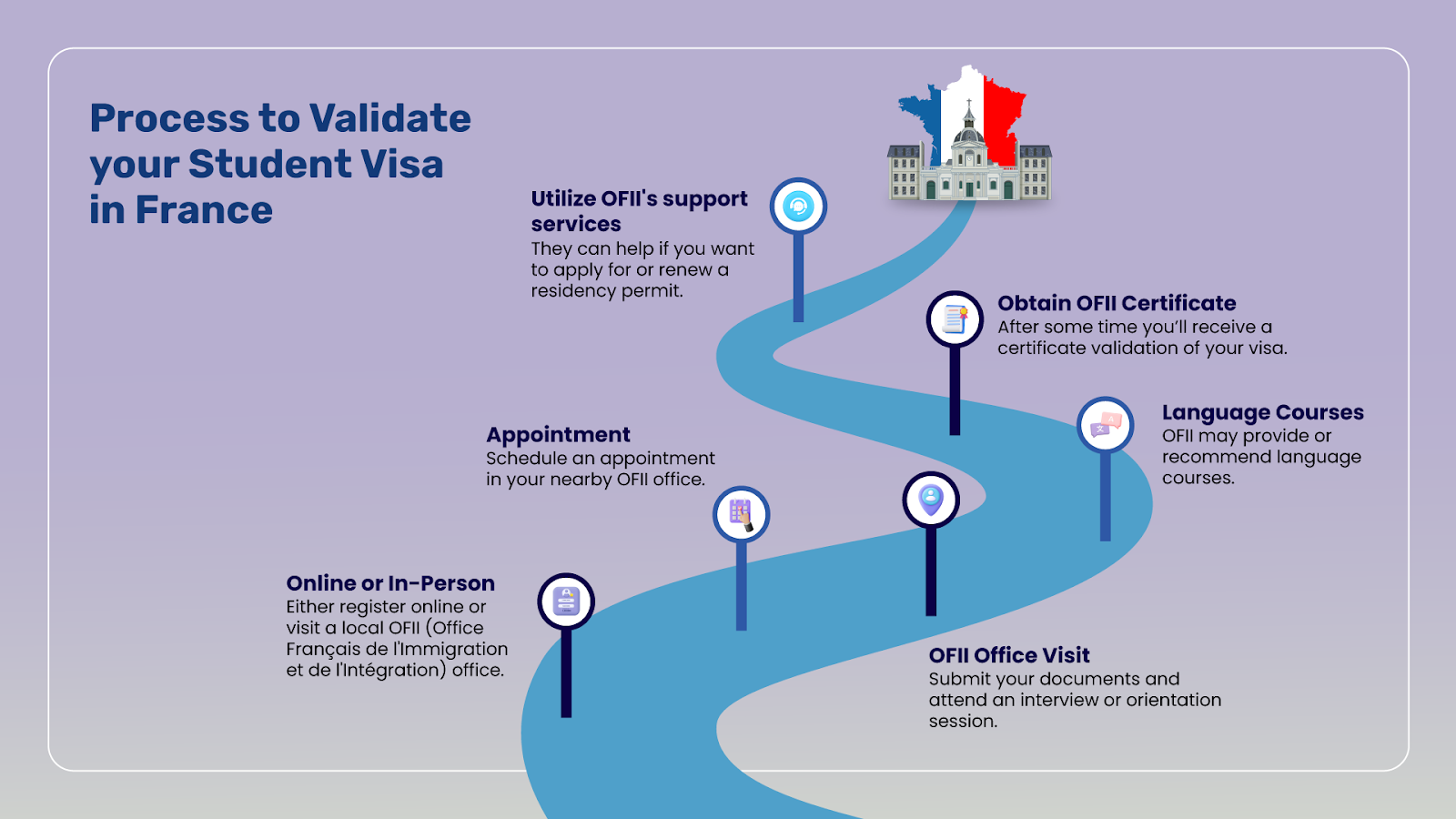 Process to validate your OFII Form after you land in France.