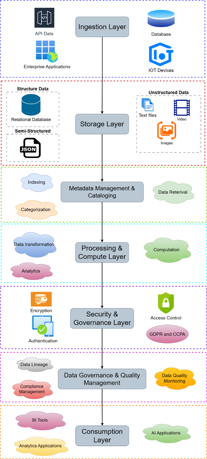 Data Lake architecture 