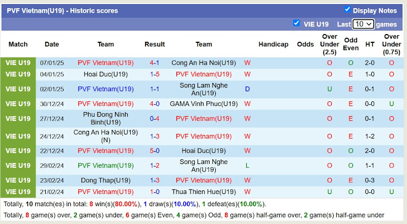 Thống Kê 10 Trận Gần Nhất Của U19 PVF Việt Nam