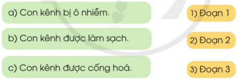 BÀI ĐỌC 4: CON KÊNH XANH GIỮA LÒNG THÀNH PHỐĐỌC HIỂUCâu 1: Những thông tin sau được nêu ở đoạn văn nào? Ghép đúng:Giải nhanh:Câu 2: Người dân được hưởng lợi ích gì khi con kênh ô nhiễm và hai bên bờ được cải tạo thành công viên?Giải nhanh: Vẻ đẹp thiên nhiên ngay giữa lòng thành phố.Câu 3: Theo em, lợi ích nói trên có quan trọng không? Vì sao? Giải nhanh: Quan trọng vì nó không chỉ giúp nâng cao chất lượng cuộc sống của người dân mà còn có giá trị về mặt cảnh quan, làm đẹp môi trường đô thị.Câu 4: Bài đọc gợi cho em suy nghĩ gì? Chọn ý em thích:a) Cần giữ cho môi trường đô thị luôn xanh, sạch, đẹp.b) Cần làm sạch kênh rạch để hạn chế ô nhiễm mạch nước ngầm.c) Em mong con kênh (dòng sông) nơi em ở cũng được cải tạo sạch đẹp.d) Suy nghĩ khác (nêu cụ thể suy nghĩ đó).Giải nhanh:a) Cần giữa cho môi trường đô thị luôn xanh, sạch đẹp.LUYỆN TẬPCâu 1: Xếp các từ sau vào nhóm thích hợp:Giải nhanh:- Nhóm các từ chỉ sự vật: Thị trấn, thành phố, công viên, thị xã, đô thị, giao thông- Nhóm các từ chỉ đặc điểm: thanh bình, hiện đại, thuận tiện, ô nhiễm, phát triển, tráng lệ.Câu 2: Thi đặt câuMỗi nhóm gồm 3 học sinh thi đặt câu với nhóm khác.Mỗi học sinh trong nhóm đặt 1 câu chứa 1 từ ở bài tập 1.Giải nhanh:- Thị trấn nơi em ở giờ đã phát triển nhiều dịch vụ chăm sóc sức khỏe.- Dân cư thường tập trung rất đông đúc ở các thành phố lớn.- Vào buổi chiều, em và chị thường ra công viên gần nhà để tập thể dục.- Ở quê em, muốn mua các thiết bị điện tử cần phải lên tận thị xã, cách nhà em 7km.- Mật độ dân số ở các đô thị luôn rất cao, điều này làm ảnh hưởng tiêu cực tới cuộc sống của người dân.GÓC SÁNG TẠO