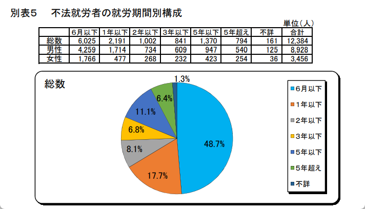 不法就労の実態のグラフ画像