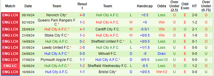 Thống kê phong độ 10 trận đấu gần nhất của Hull City