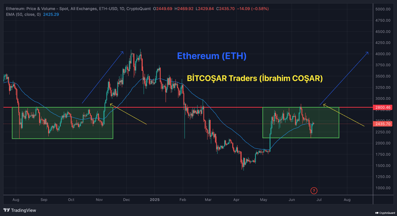 Ethereum Price Chart | Source: CryptoQuant