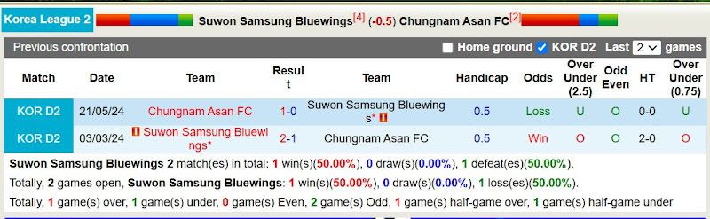 Lịch sử đối đầu Suwon Samsung Bluewings với Chungnam Asan