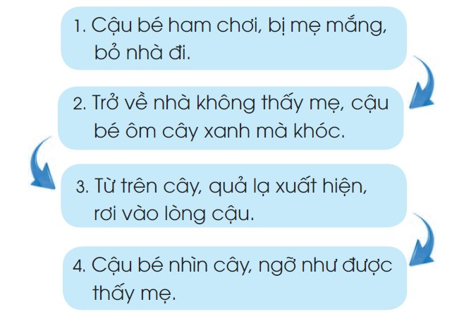 BÀI 15: CON CÁI THẢO HIỀNChia sẻChọn từ (cha, mẹ, con) phù hợp với ô trống:(1) Công .... như núi ngất trờiNghĩa mẹ như nước ở ngời Biển Đông(2) Có vàng, vàng chẳng hay phôCó con, ... nói trầm trồ mẹ nghe(3) Ơn cha nặng lắm .... ơiNghĩa ... bằng trời chín tháng cưu mangGiải nhanh:(1)  cha  (2)  con (3)  con, mẹBÀI ĐỌC 1: NẤU BỮA CƠM ĐẦU TIÊNĐọc hiểu Câu 1: Bạn nhỏ trong bài thơ làm việc gì?Trả lời:Bạn nhỏ trong bài thơ đang nấu bữa cơm cho gia đình.Câu 2: Mâm cơm được bạn nhỏ chuẩn bị như thế nào? Chọn ý đúng:a. Chuẩn bị rất đầy đủb. Chỉ thiếu trái ớt phần bốc. Có thêm một vết nhọ nồi trên máTrả lời:- Mâm cơm được bạn nhỏ chuẩn bị: c. Có thêm một vết nhọ nồi trên máCâu 3: Em nghĩ bố mẹ sẽ nói gì khi thấy vết nhọ nồi trên má con? Chọn ý em thích?a. Con có vết nhọ trên má kìa!b. Ôi, con tôi đảm đang quá!c. Lần đầu nấu cơm vất vả quá!Trả lời:- Khi thấy vết nhọ nồi trên má con, em nghĩ bố mẹ sẽ nói: Đáp án: b. Ôi, con tôi đảm đang quá!Luyện tậpCâu 1: Các câu dưới đây thuộc mẫu câu nào?a. Bạn nhỏ rất chăm chỉ b. Bạn nhỏ lau từng chiếc bátc. Má bạn nhỏ hồng ánh lửaGiải nhanh:Ai như thế nào?Câu 2: Những tiếng nào trong khổ thơ cuối bắt vần với nhau? Chọn ý đúng:a. Tiếng nữa và tiếng rồib. Tiếng rồi và tiếng nồic. Tiếng nồi và tiếng lửaGiải nhanh:b. Bài viết 1Câu 1: Nghe - viết: Mai con đi nhà trẻGiải nhanh:Nghe - viếtCâu 2: Chọn chữ hoặc dấu thanh phù hợp:Giải nhanh:a. ru, dì, Gió b. bảo, lưỡi, quả \Câu 3: Chọn tiếng trong ngoặc đơn phù hợp với ô trống:Giải nhanh:a. để  dành        dành dụm      giành lấy        rành mạchb. một lần nữa      lát nữa      nửa trái ổi        một nửaCâu 4: Tập viết.BÀI ĐỌC 2: SỰ TÍCH CÂY VÚ SỮAĐọc hiểu Câu 1: Vì sao cậu bé bỏ nhà ra đi?Trả lời:Cậu bé bỏ nhà ra đi vì ham chơi, bị mẹ mắng.Câu 2: Khi quay về nhà, không thấy mẹ, cậu bé làm gì?Trả lời:Khi quay về, không thấy mẹ nữa, cậu khản tiếng gọi mẹ, rồi ôm lấy một cây xanh trong vườn mà khóc.Câu 3: Khi cậu bé ôm cây xanh mà khóc, điều kì lạ gì đã xảy ra?Trả lời:Khi cậu bé ôm cây xanh mà khóc, điều kì lạ xảy ra là cây xanh bỗng run rẩy, từ các cành lá, đài hoa bé tí đều trổ ra, nở trắng như mây, hoa tàn, quả xuất hiện, lớn nhanh, da căng mịn, xanh óng ánh rồi chín. Một quả rơi vào lòng cậu.Câu 4: Những hình ảnh nào của cây vú sữa gợi cho cậu bé nhớ đến mẹ?Trả lời:- Hình ảnh gợi cho cậu nhớ đến mẹ là: Nhìn lên tán lá như mắt mẹ khóc chờ conCây xòa cành ôm cậu như tay mẹ âu yếm vỗ về.Luyện tập Câu 1. Theo em, nếu được gặp lại mẹ, cậu bé sẽ nói lời xin lỗi thế nào? Mẹ sẽ an ủi cậu ấy thế nào?Giải nhanh: Mẹ ơi! Con sai rồi, con xin lỗi mẹ. Lần sau con sẽ không ham chơi nữa ạ