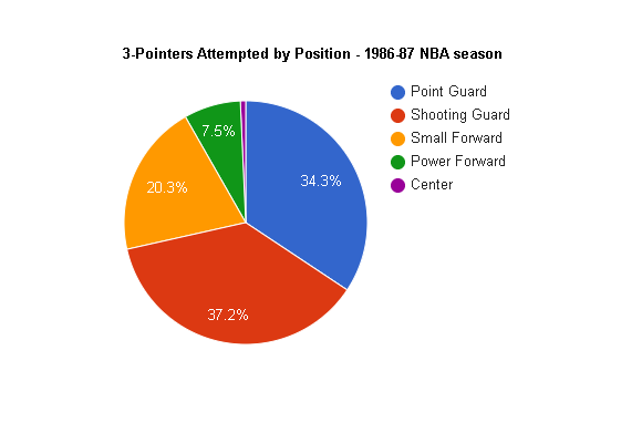 NBA 3-pointers attempted by position in the 1986-87 NBA season