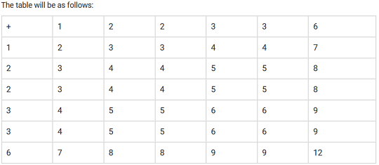 chapter 15-Probability Exercise 15.2/image006.png