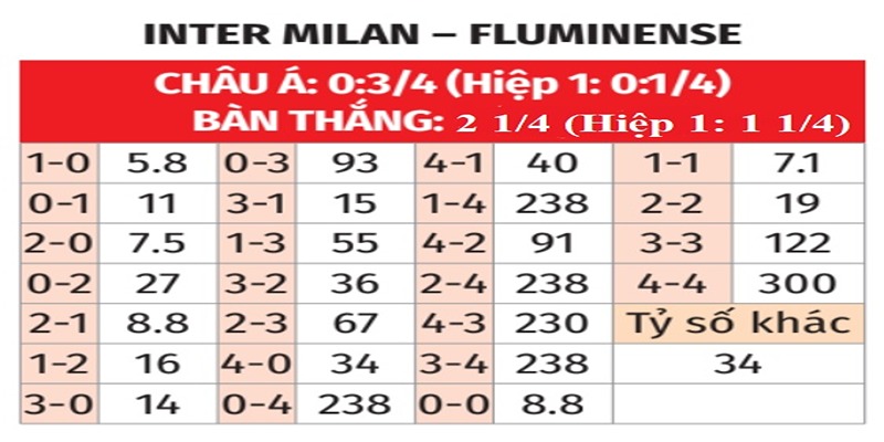 Bảng tỉ số của Inter Milan vs Fluminese