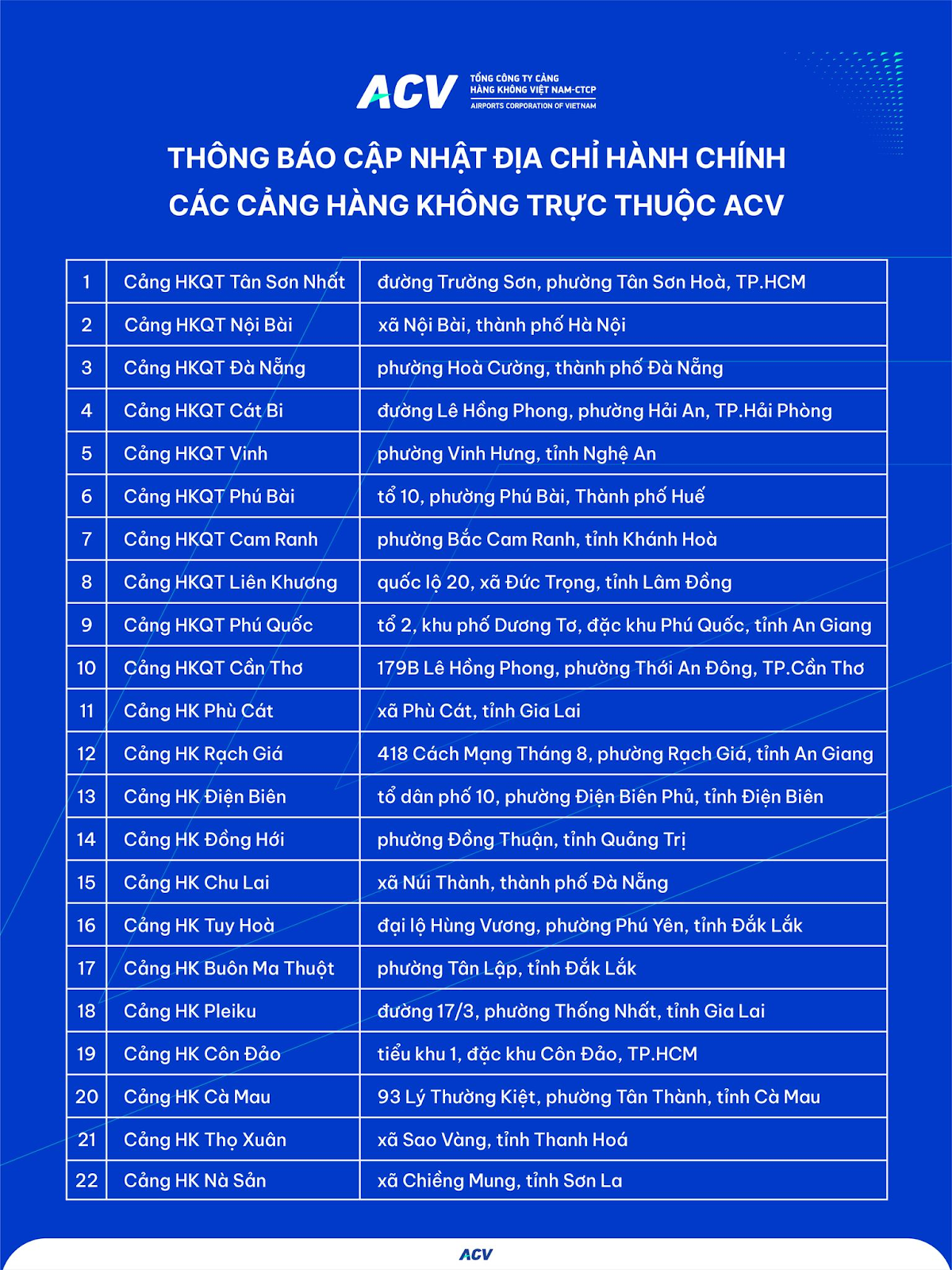 Đại chỉ hành chỉnh của 22 sân bay trực thuộc ACV sau sáp nhập tỉnh thành