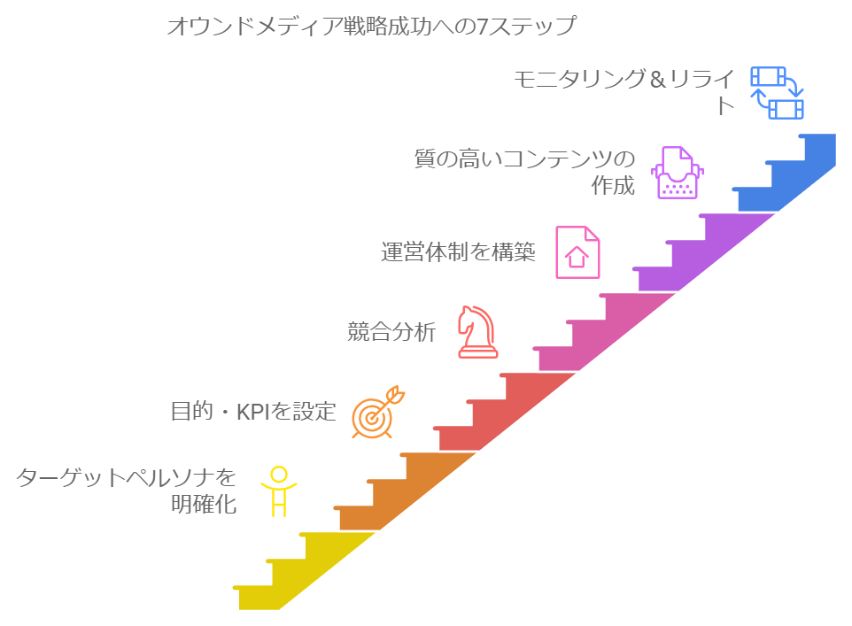 オウンドメディア戦略成功への7ステップのイメージ図