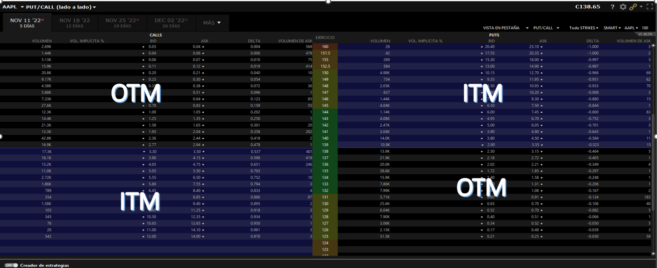 Las opciones ITM y OTM de Interactive Brokers