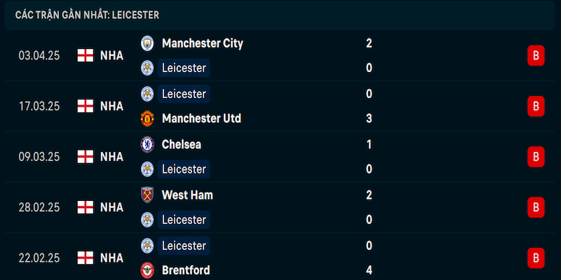Phong độ Leicester