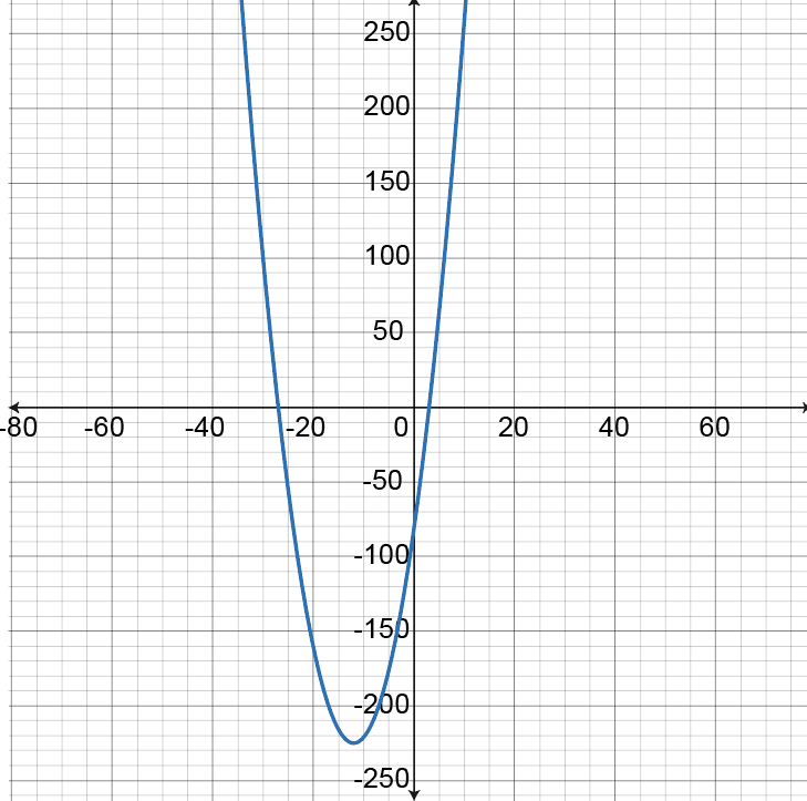 Graph of the function g(x) = x^2 + 24x - 81 showing a parabola opening upwards.