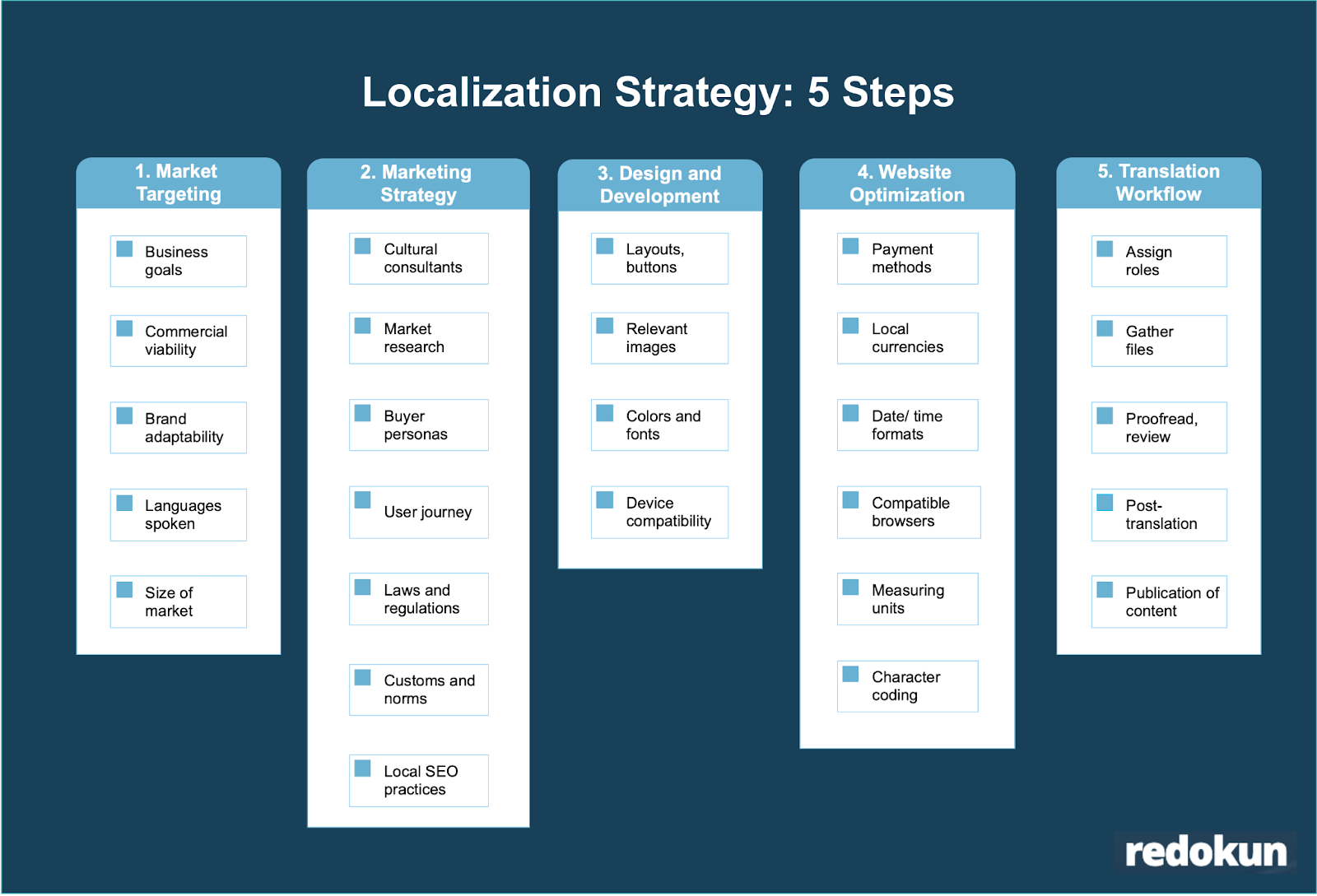 localization strategy