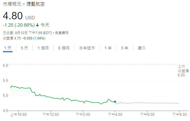 捷蓝航空股价走势图