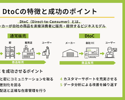 D2Cモデル：ブルワリーから顧客へ直接ビールが届くイメージの画像