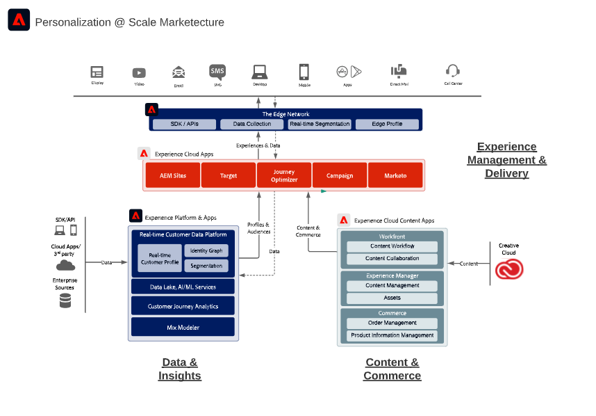 Adobe Experience Cloud - customer experience platform