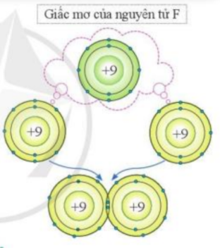 BÀI 5. GIỚI THIỆU VỀ LIÊN KẾT HÓA HỌC 