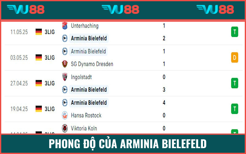 Arminia đang đạt phong độ rất cao và xứng đáng với những cố gắng