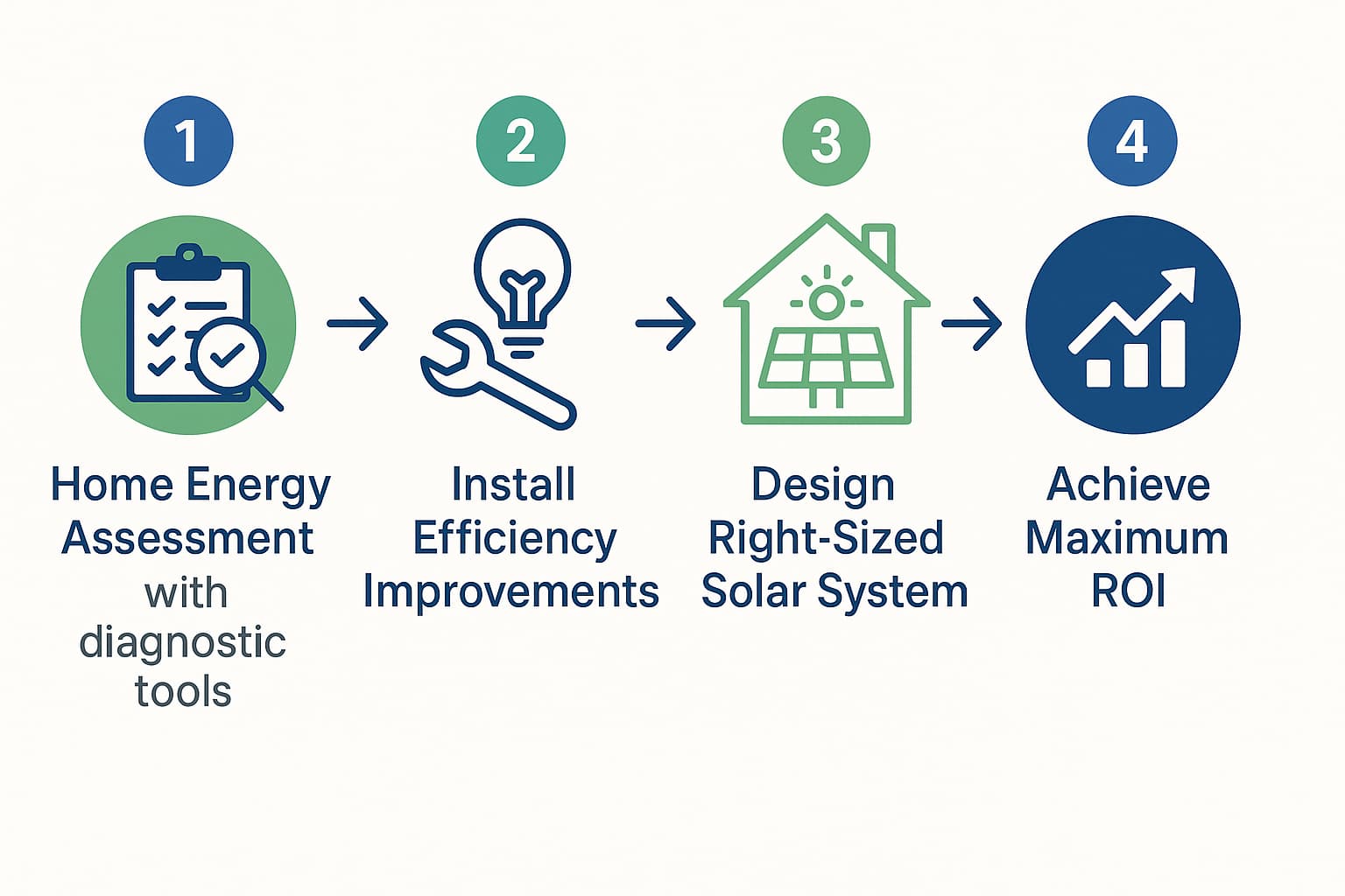 Step-by-step process showing how home energy checks lead to better solar lead generation and improved ROI.