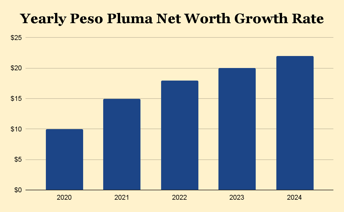Yearly Peso Pluma Net Worth Growth Rate