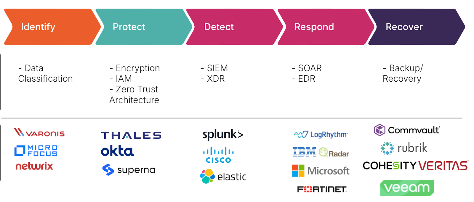 Identify protect detect respond recover