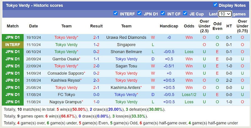 Thống kê phong độ 10 trận đấu gần đây của Tokyo Verdy