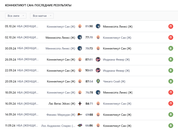 прогноз Коннектикут Сан (Ж) - Миннесота Линкс (Ж)