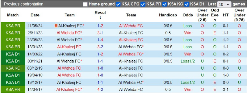 Lịch sử đối đầu Al Wehda vs Al-Khaleej