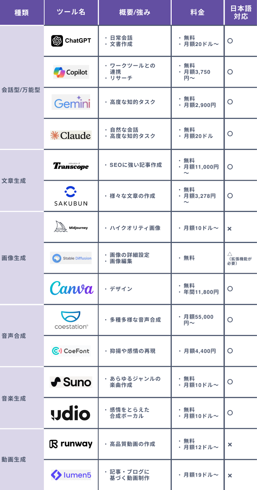 【プロ厳選】代表的な生成AIサービス１５選