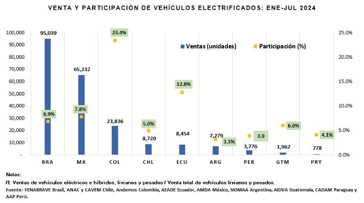 Vehículos eléctricos: Crece el interés en Paraguay, pero sigue en fase inicial frente a otros países