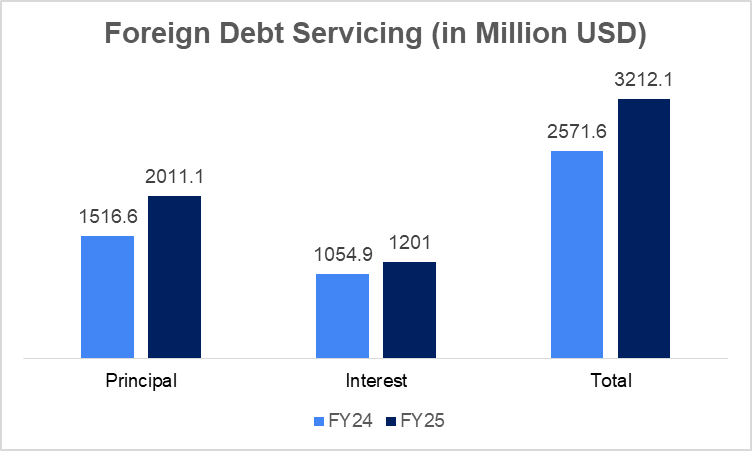 Foreign Debt Servicing