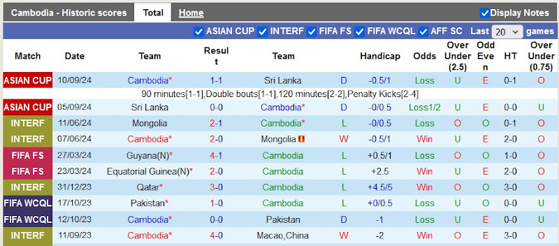 Thống kê phong độ 10 trận đấu gần nhất của Campuchia
