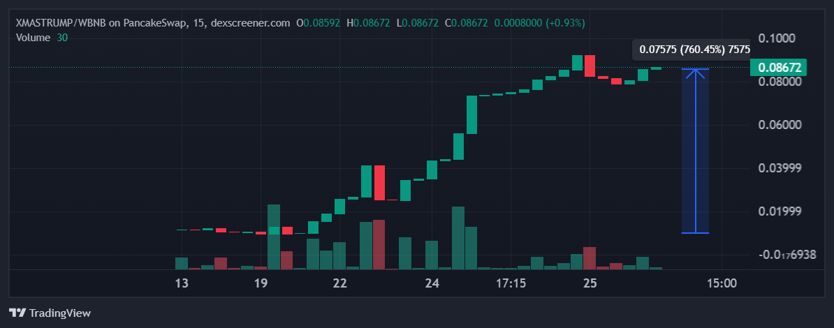 price chart xmastrump bnb pancakeswap