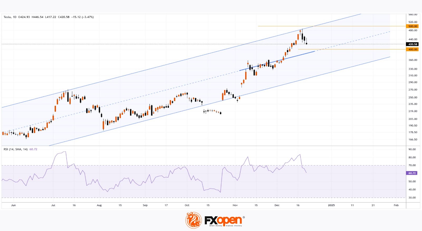 Tesla (TSLA) Stock Underperforms the Broader Market