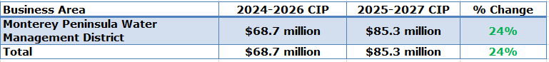 Monterey Peninsula Water Management District, California capital spending table