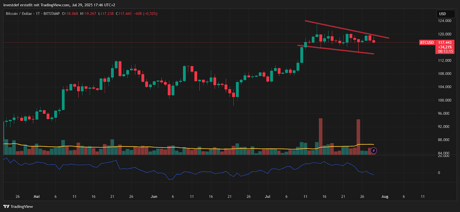 Bitcoin Chart 