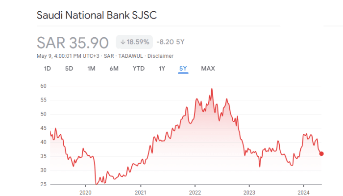 Alahli stocks (Tadawul: 1180) - One of the best Saudi bank stocks to watch in 2024