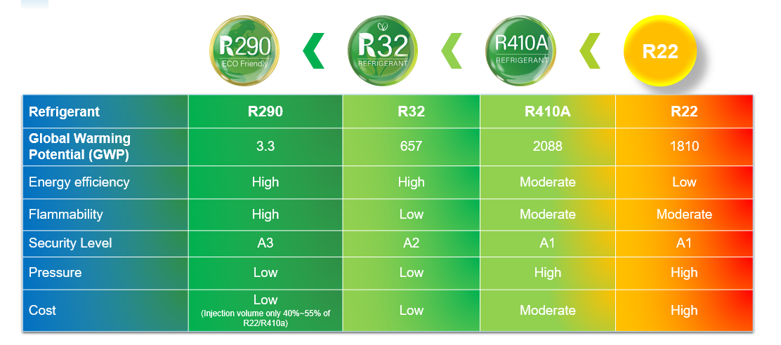 Major Heat Pump Refrigerants