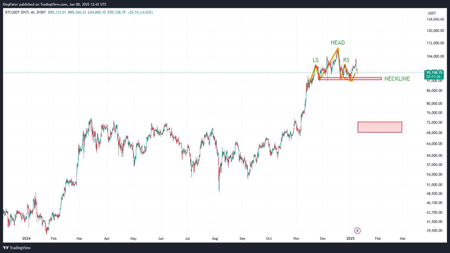 Bitcoin 4H Chart January 8, 2025.