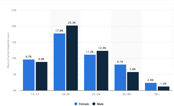 Those 18–24-year-olds are Snapchat's biggest fans—Source